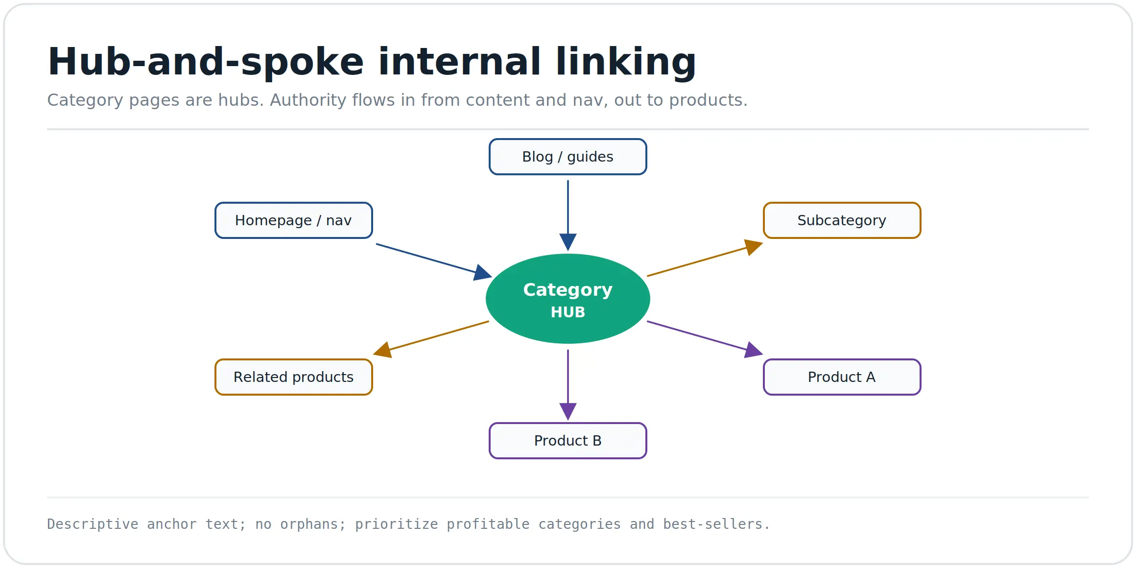 Internal Linking