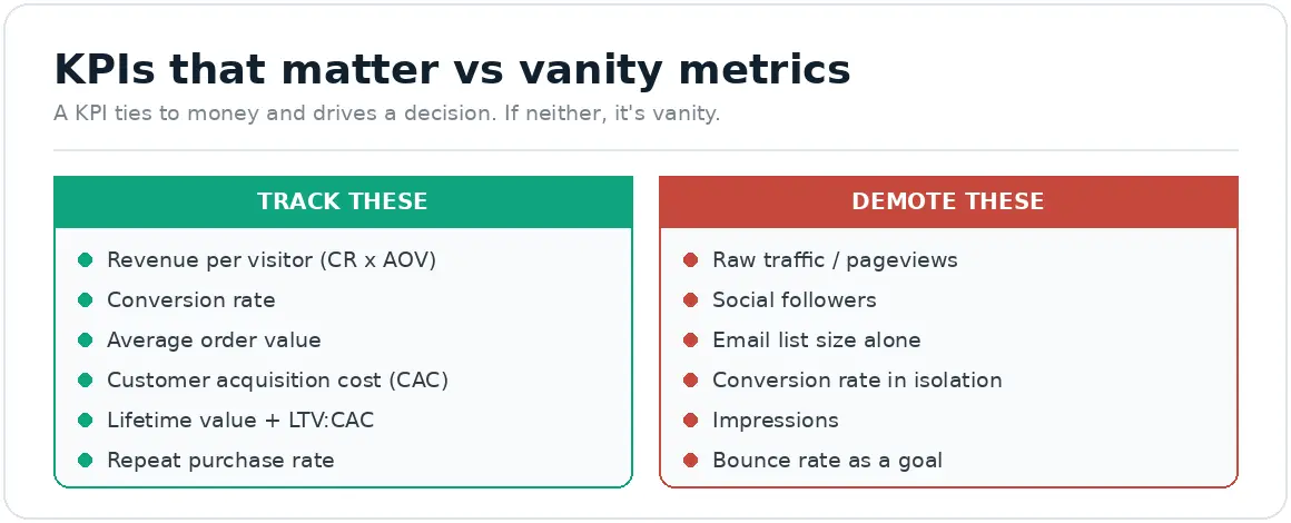 Infographic comparing e-commerce KPIs to track versus vanity metrics to demote.