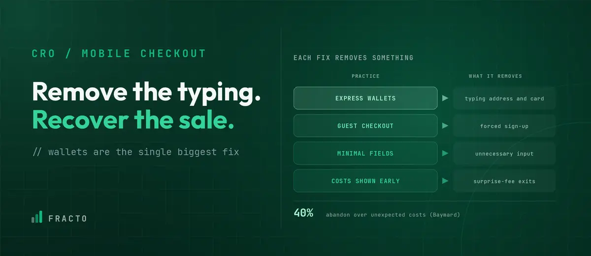 Mobile checkout best practices: express wallets, guest checkout, minimal fields, and costs shown early, with the friction each removes