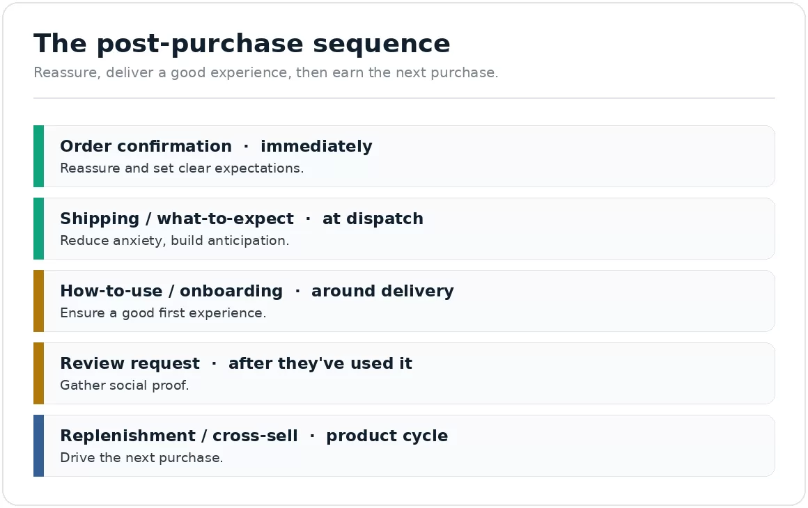 post-purchase-email