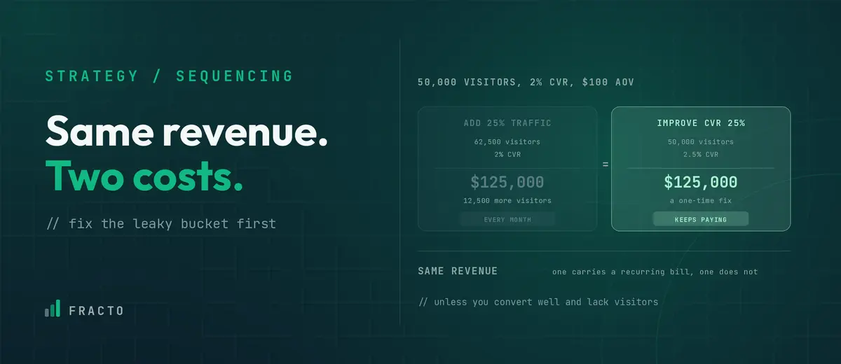 Ecommerce strategy comparing traffic growth and conversion rate improvement for increasing revenue