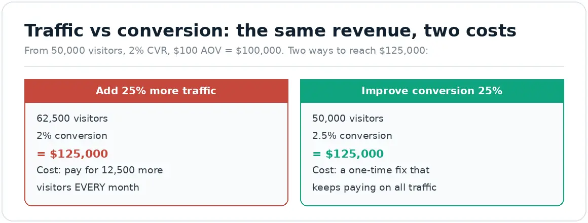 Infographic comparing the costs of adding more traffic versus improving conversion rate.