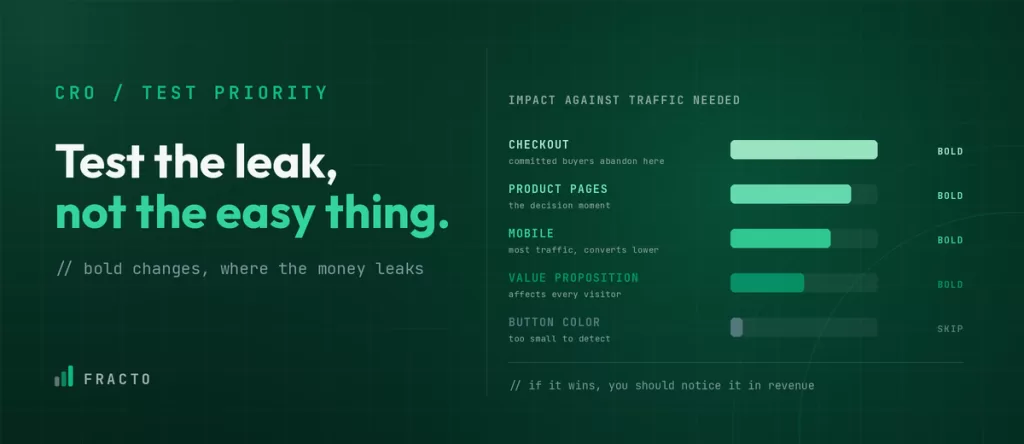 What Should You A/B Test First on a Shopify Store?
