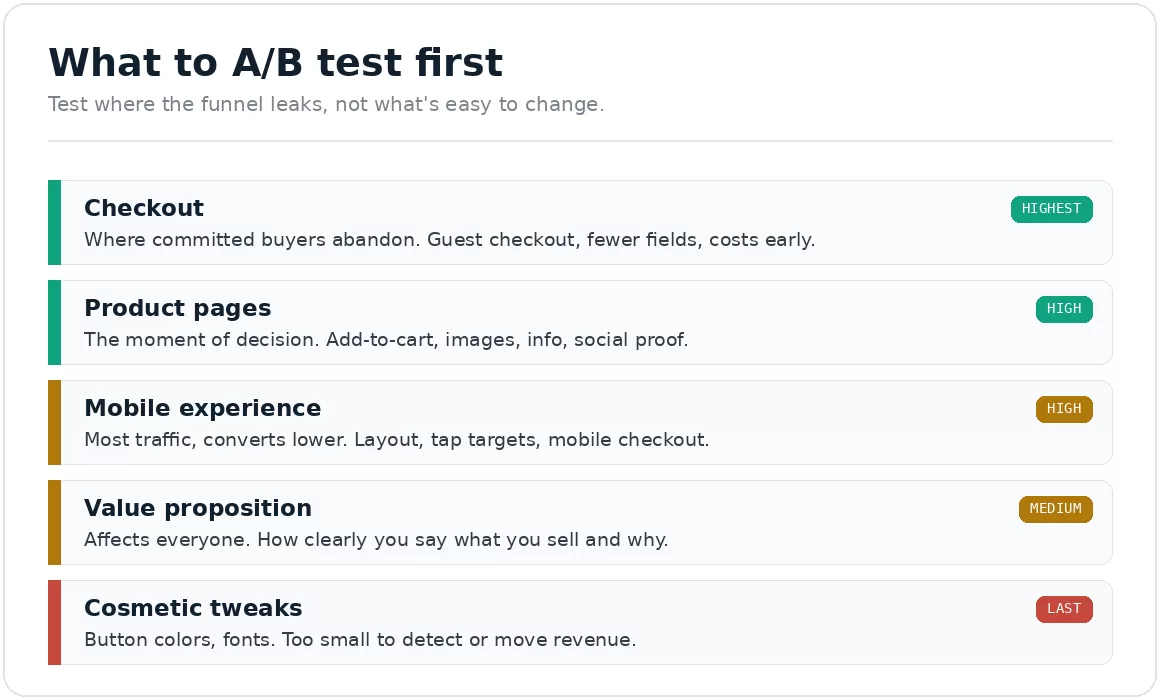 what-to-ab-test