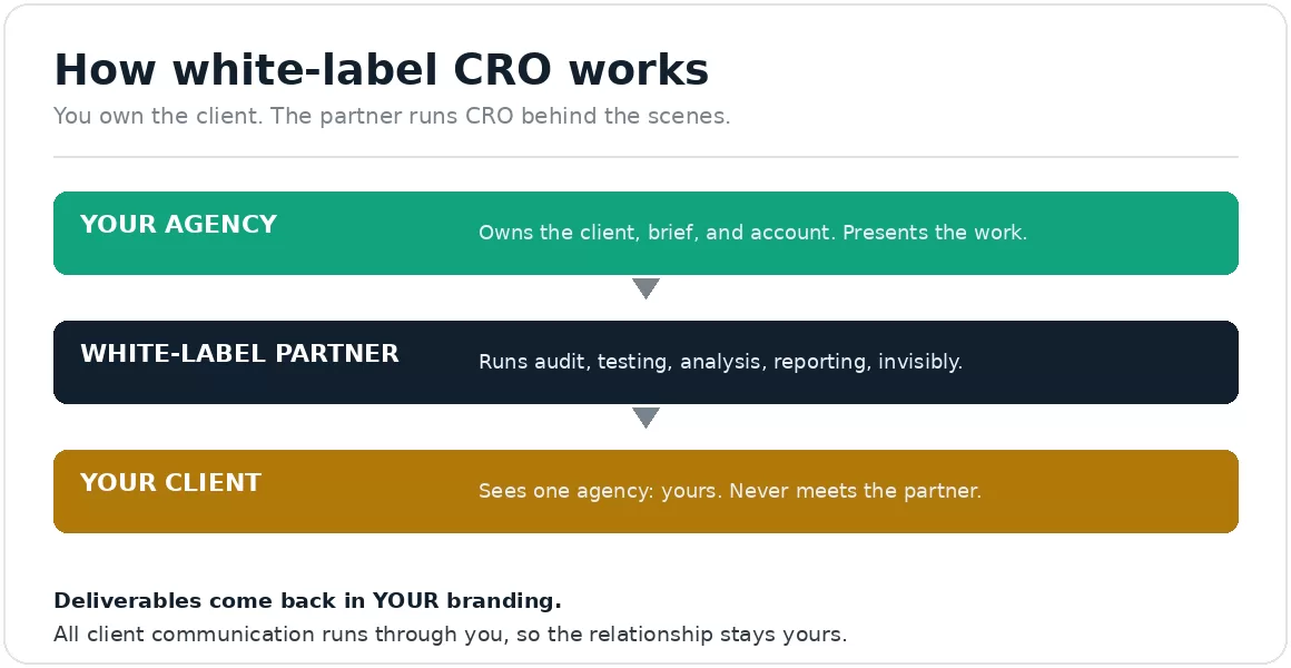 white-label-cro