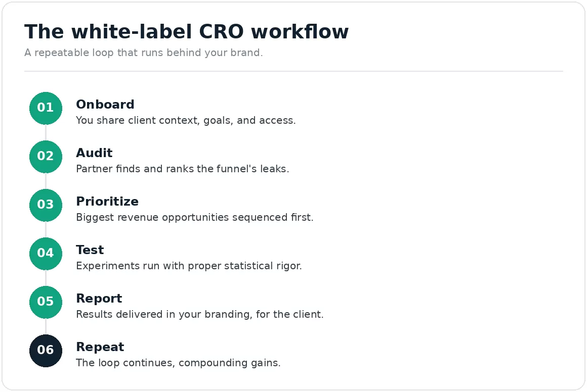 white-label-partnership-cro-workflow