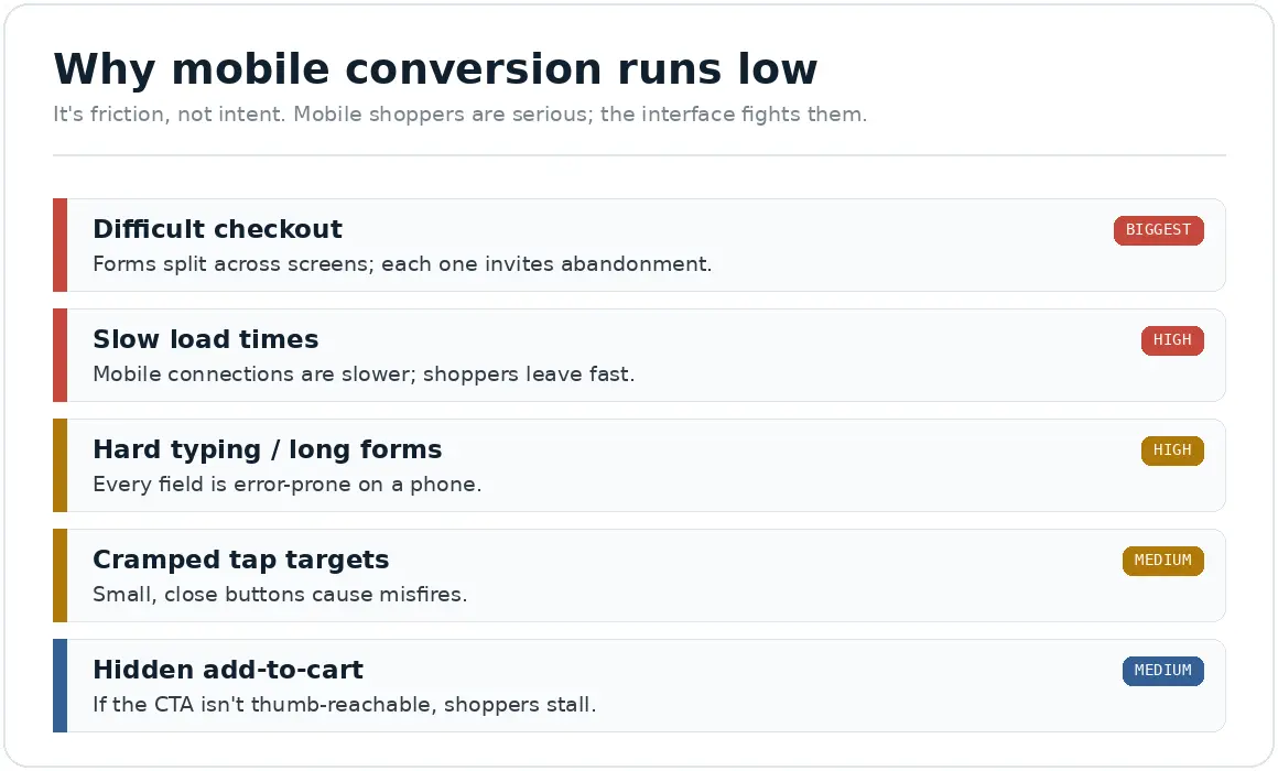 Why mobile conversion runs low