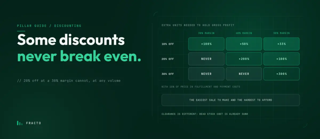 Discounting Strategy