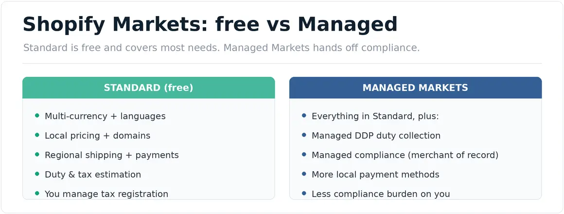 shopify-markets-tiers