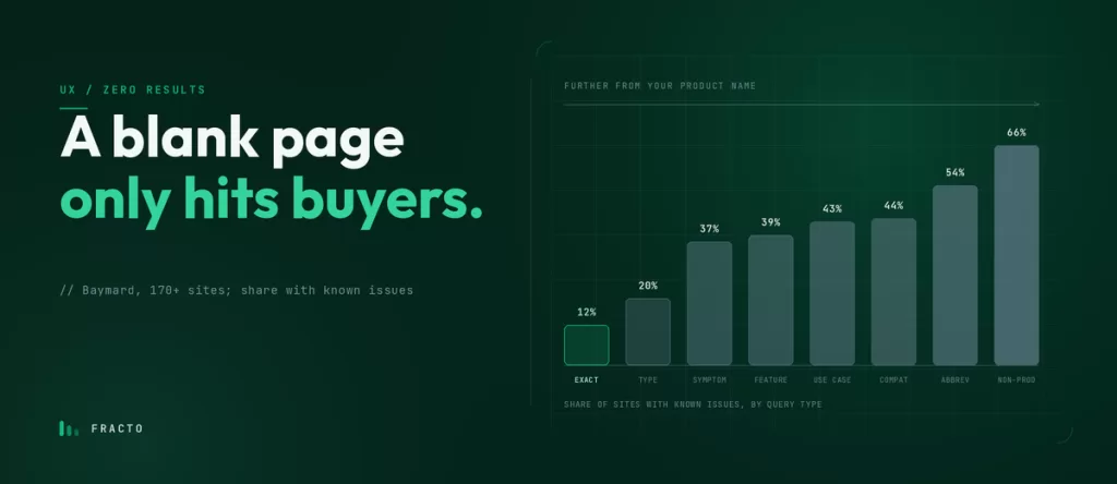 Zero-Results Searches: Turning Dead Ends Into Sales